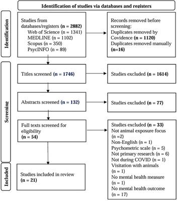 Examining evidence for a relationship between human-animal interactions and common mental disorders during the COVID-19 pandemic: a systematic literature review